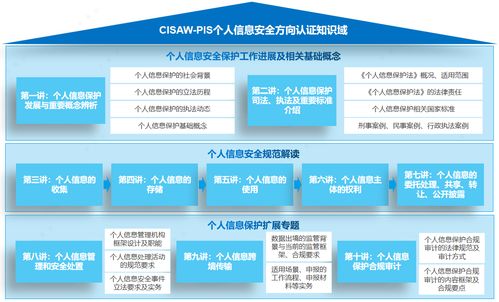 个人信息系统保护（PIS）中的CISAW认证 技术咨询服务指南